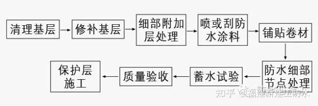 建筑防水施工步骤图片