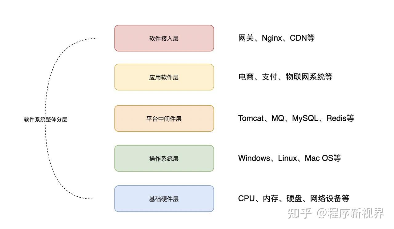 软件架构分层，你的项目处于什么阶段？ - 知乎