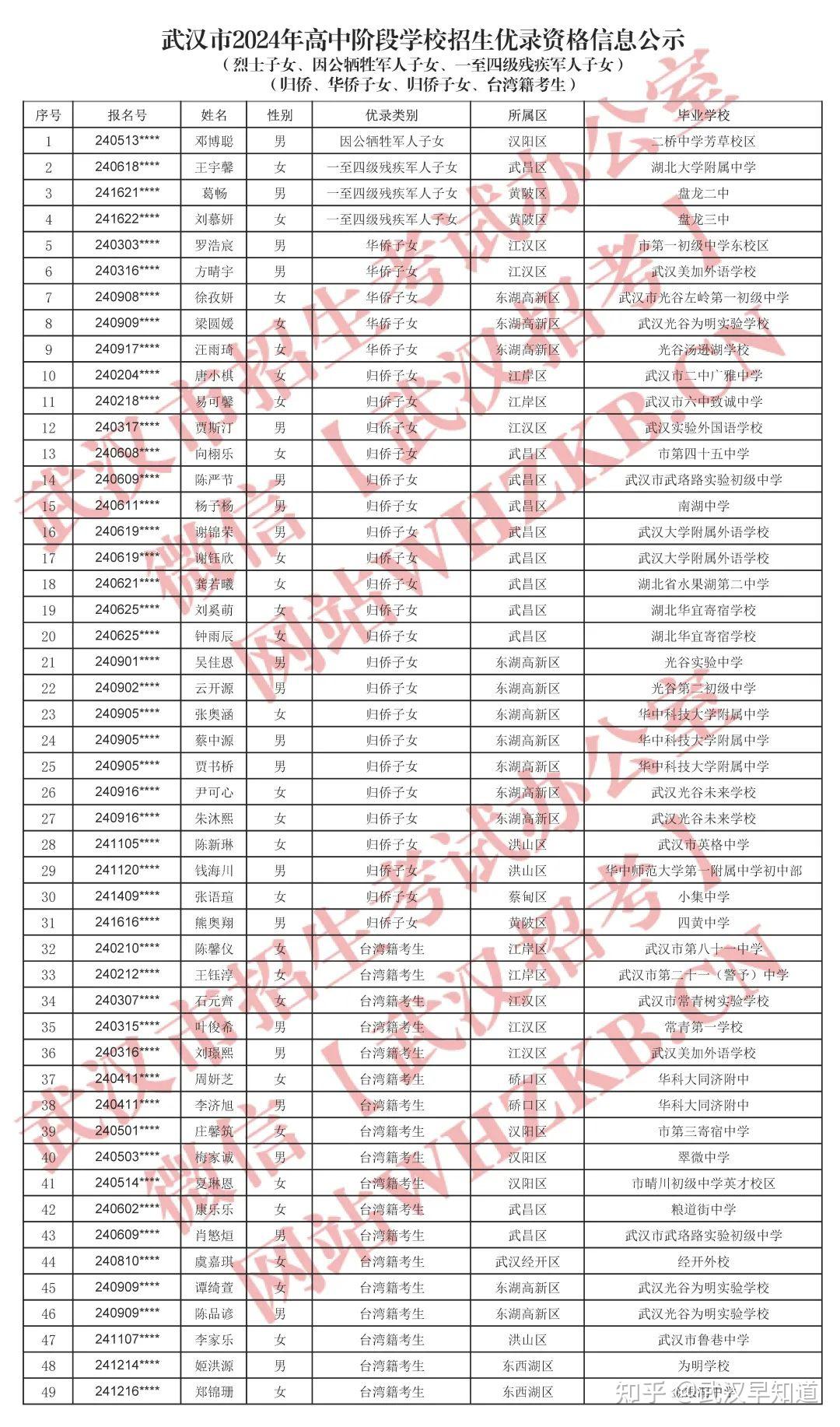 2024中招优录名单公示武汉55所高中公布预估分数线!