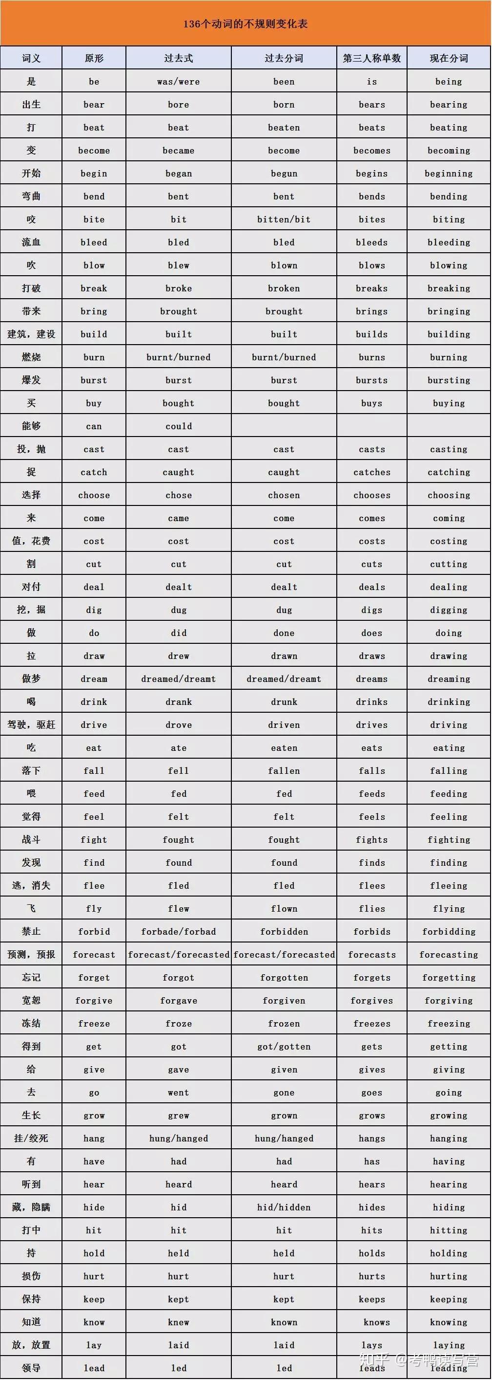 动词变化什么时候需要双写尾字母? - 知乎