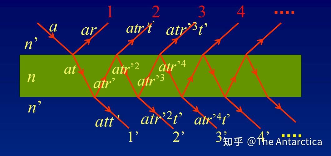 物理光学 | 3-3 振幅分割法(Amplitude splitting) - 知乎
