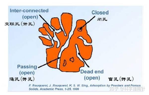 孔结构与物理吸附经典问答之基础篇 - 知乎