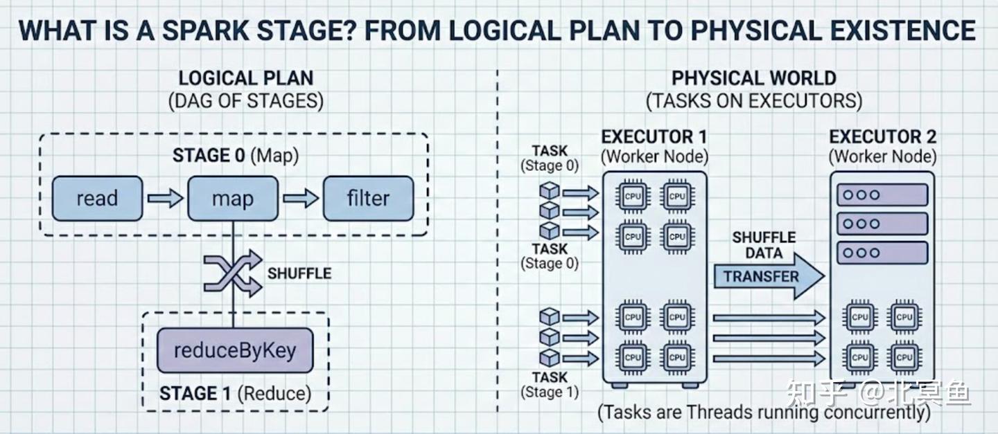 Spark 的 Stage 到底是什么？在物理世界中究竟如何存在？ - 知乎