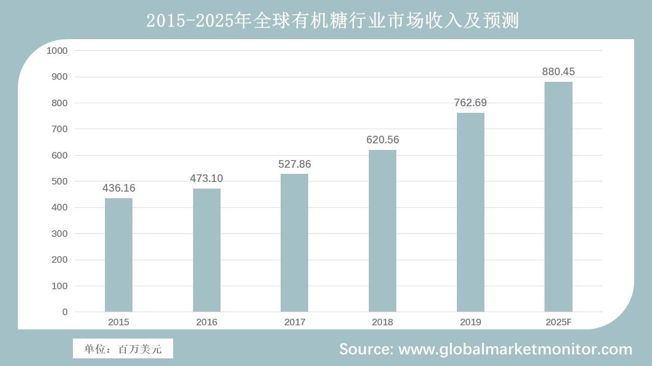 全球有机糖行业市场规模预测预计到2025年该行业市场