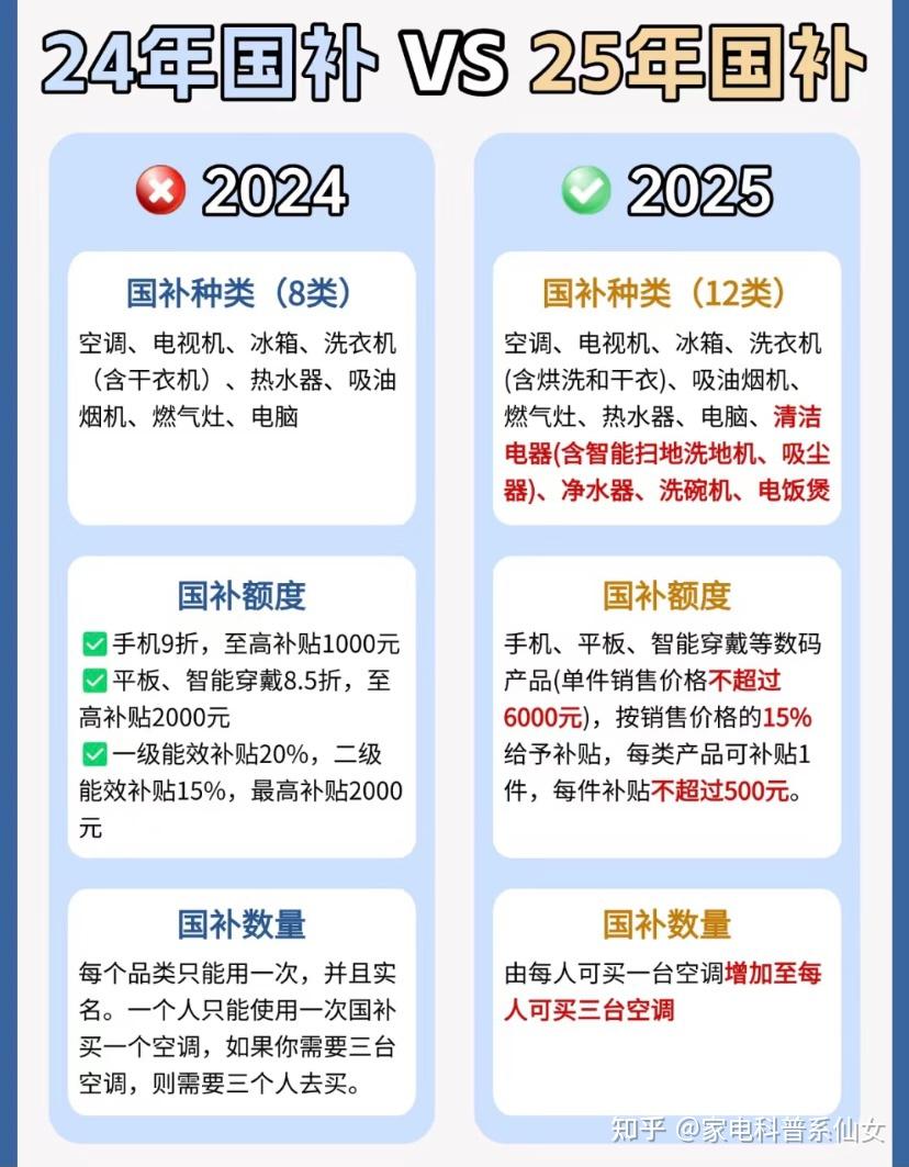 国补只能用一次吗? 国补和618哪个划算? 国补怎么领? - 知乎