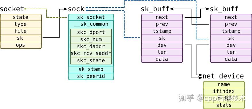 linux：Socket 网络框架与编程示例 - 知乎