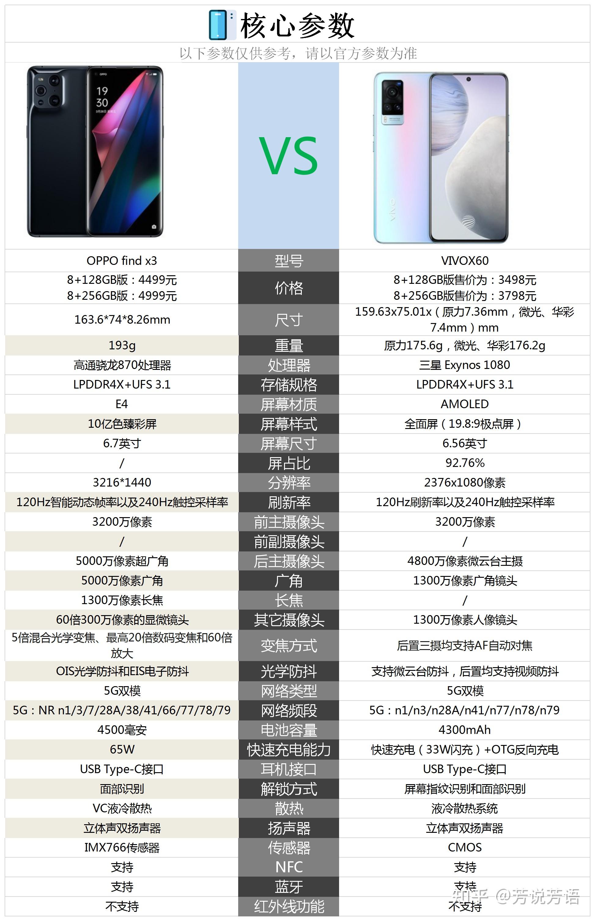 oppo find x3和vivox60相比较,购买哪款好?