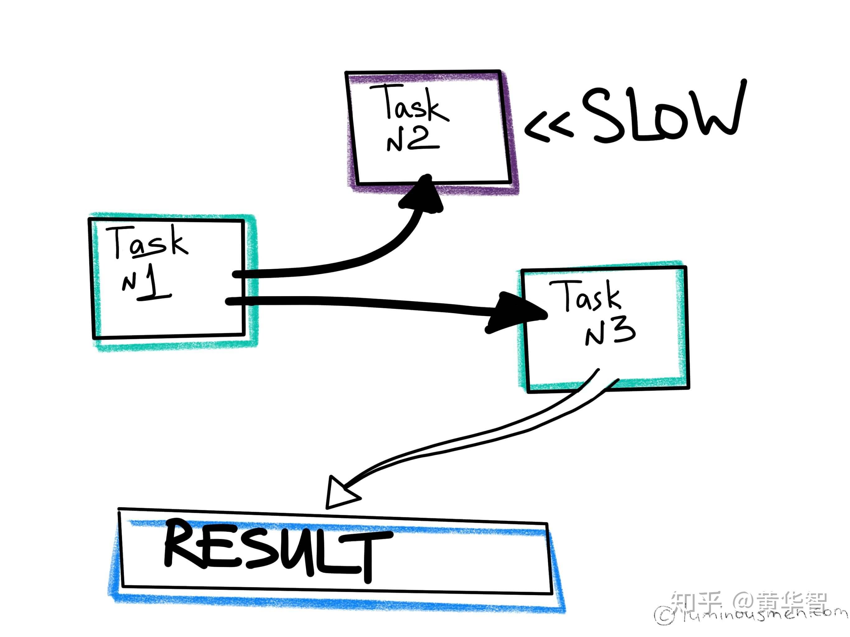 何为异步编程系列三等待未来