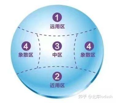 渐进镜片科普指南:渐进镜片的原理是什么?什么样的人需要配戴渐进镜片?有什么注意事项? - 知乎
