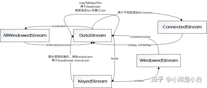 1.3 Flink DataStream API详细说明-单流转换 - 知乎