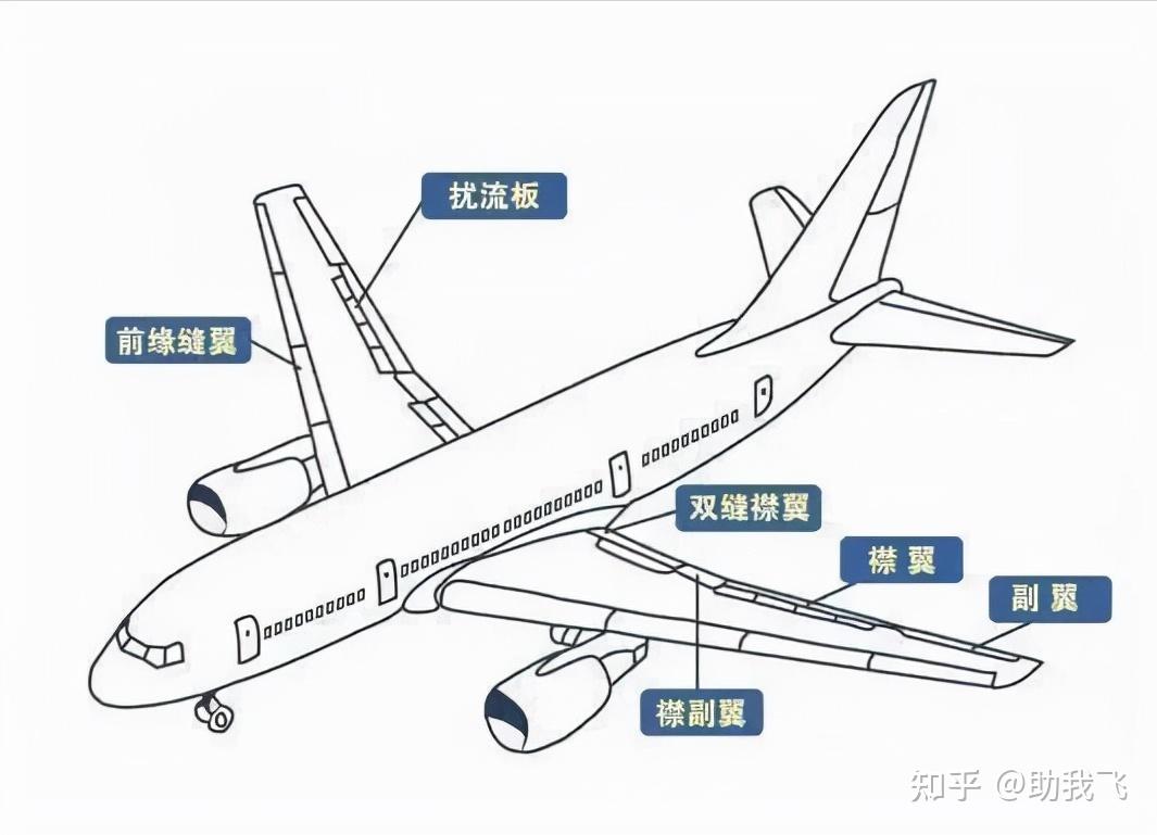  飛機方向舵的作用原理_飛機方向舵調整片的作用