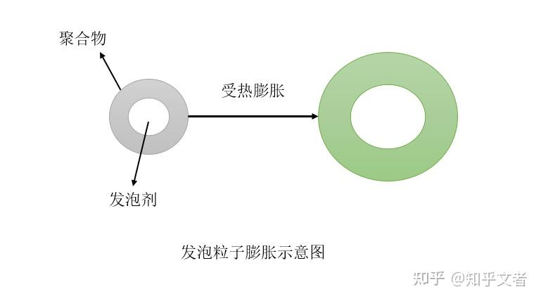 是一種以熱塑性聚合物為殼層,發泡劑(低沸點的烷烴或其它化合物)為核