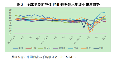 展望 2020 年年底及2021 年,虽然全球经济形势好于预期,但疫… 阅读全