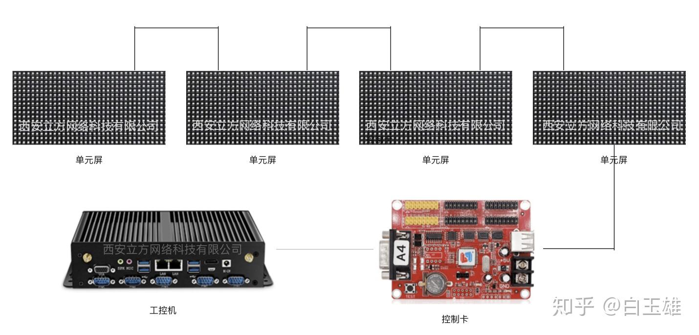 LED 显示屏开发对接简介 - 知乎