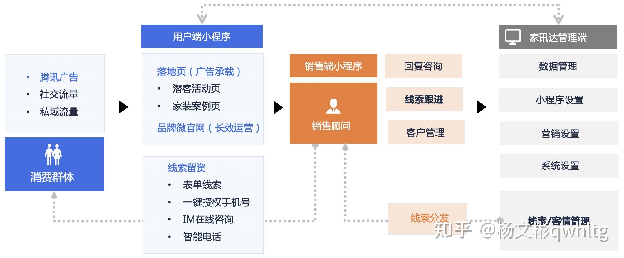 获客表单系统