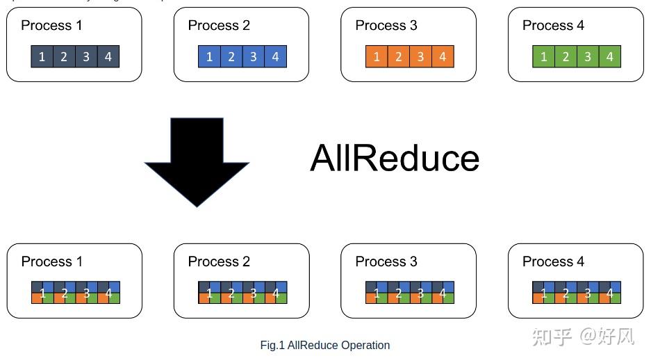  ddp in pytorch ring allreduce 