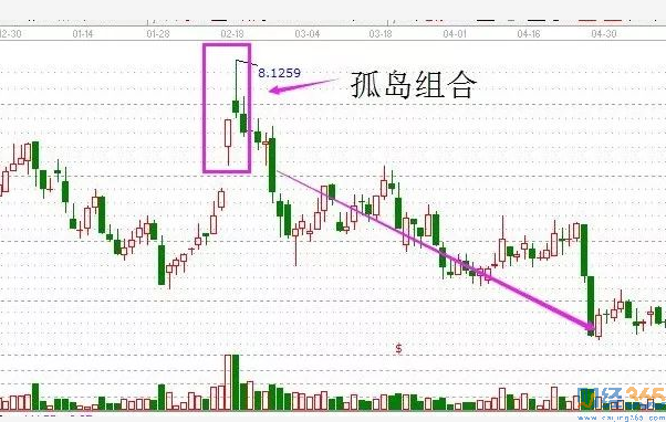 macd指标详解孤岛组合形态这样看才最准确