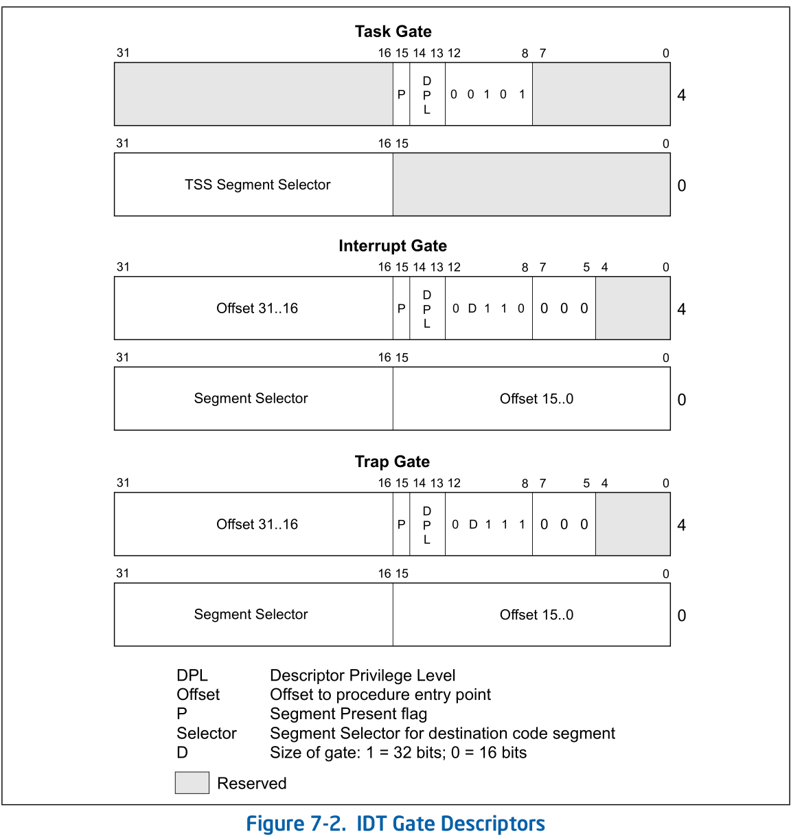 Figure 7-2. IDT 门描述符