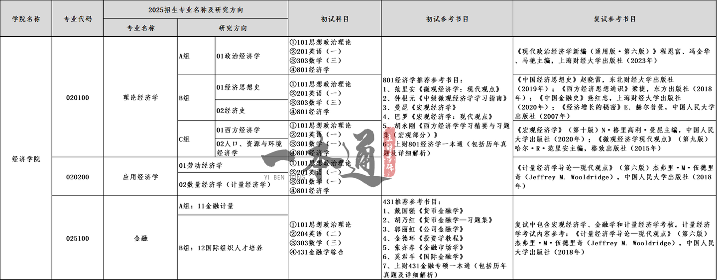 2025上财考研初试复试参考书目合集 - 知乎