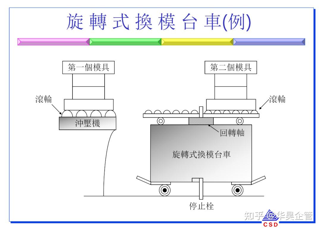 快速换模5大步骤与7大法则(附案例和SMED教材) - 知乎