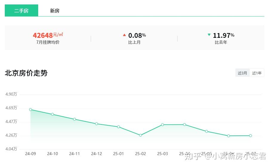 2025上半年，北京楼市真实成交现状！ - 知乎