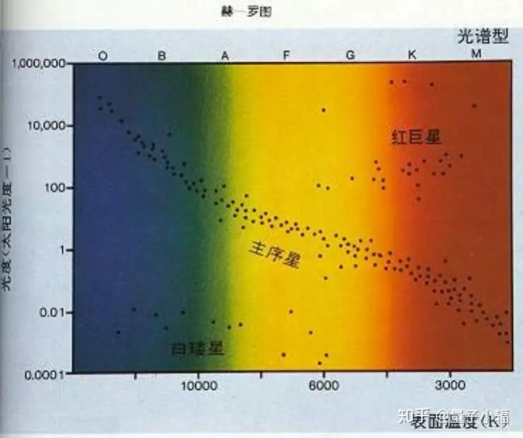 k)到温度最高的蓝色火焰(约30,000~60,000k,其温度与光谱的对照基本