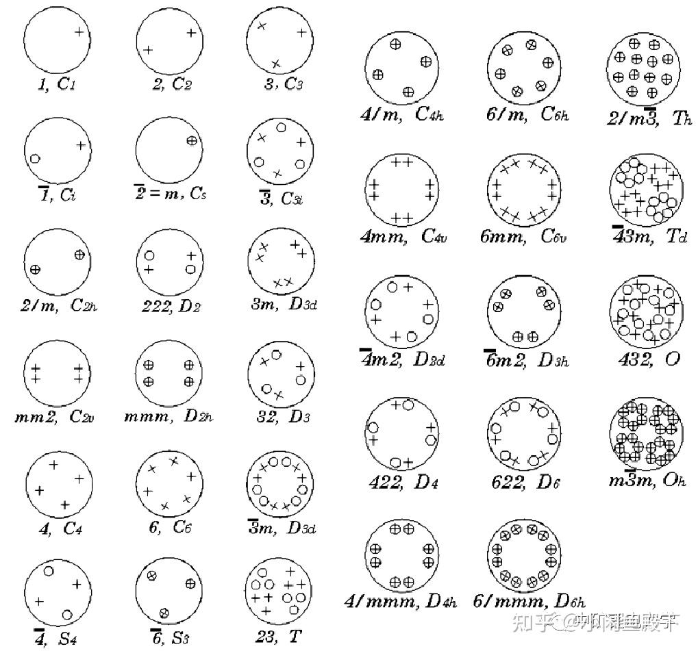 锂离子电池的老化机制电极晶体学三晶体的32种点群