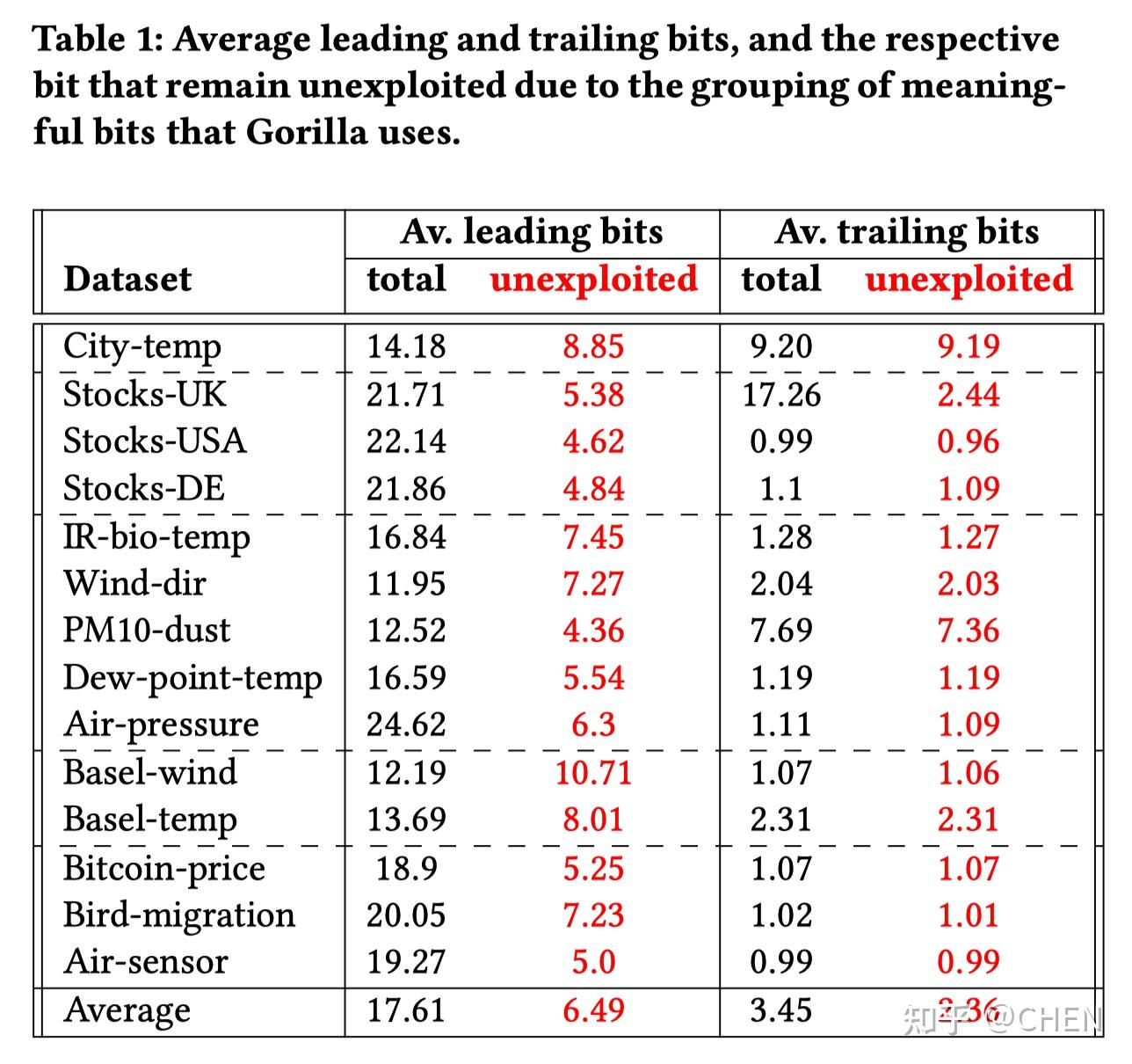 Chimp: Efficient Lossless Floating Point Compression for Time Series ...