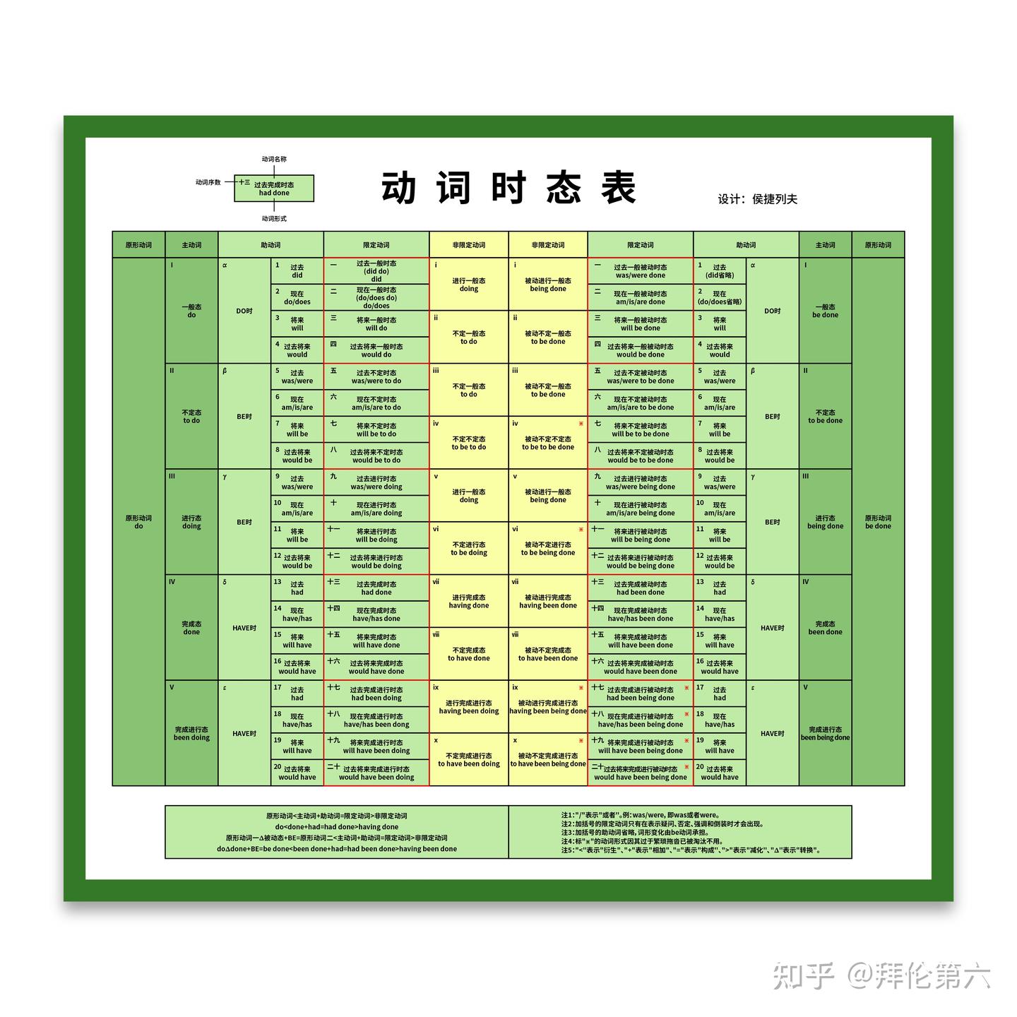 动词时态表之英语动词的40个时态（上） - 知乎