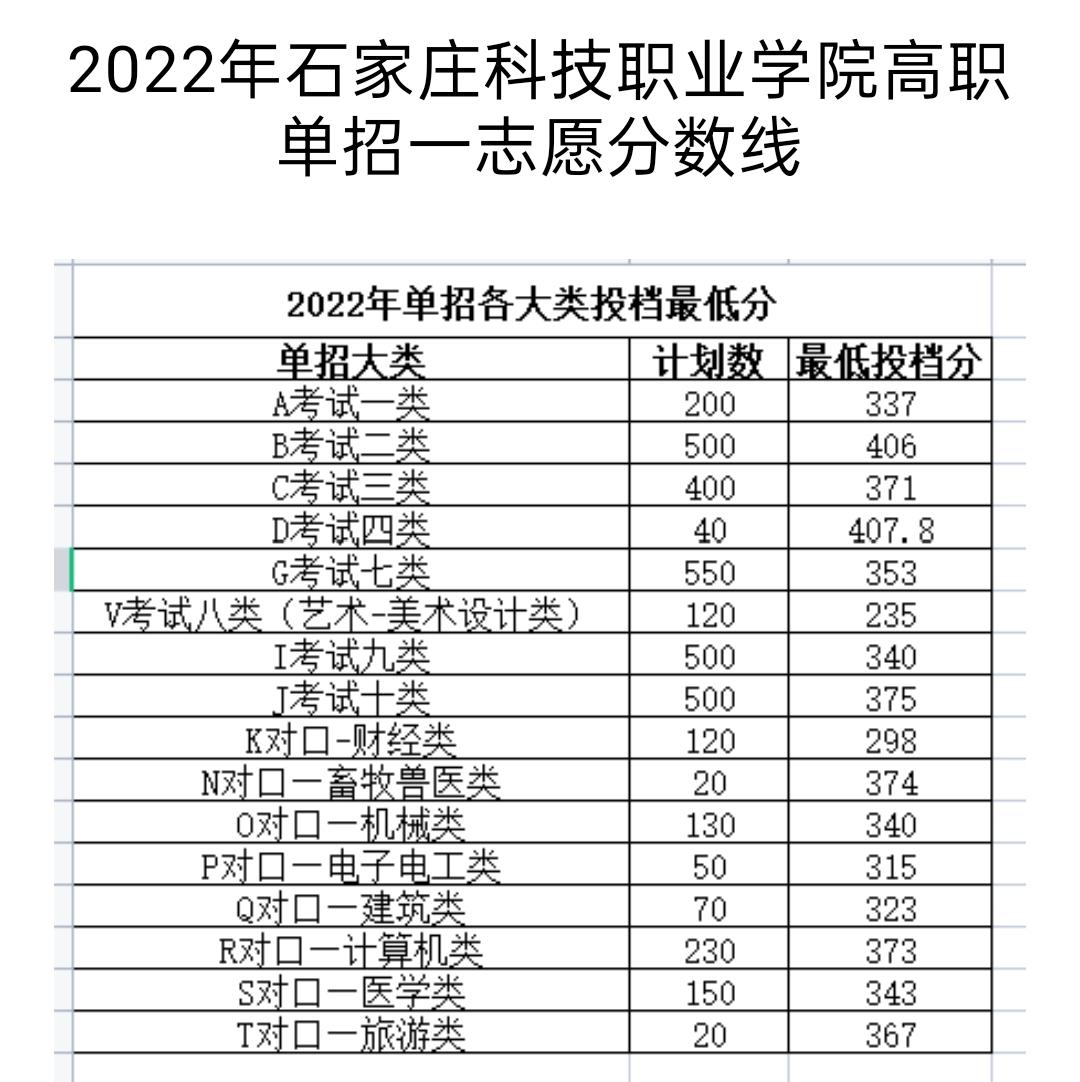 2022年河北省高职单招考试录取分数线持续更新中