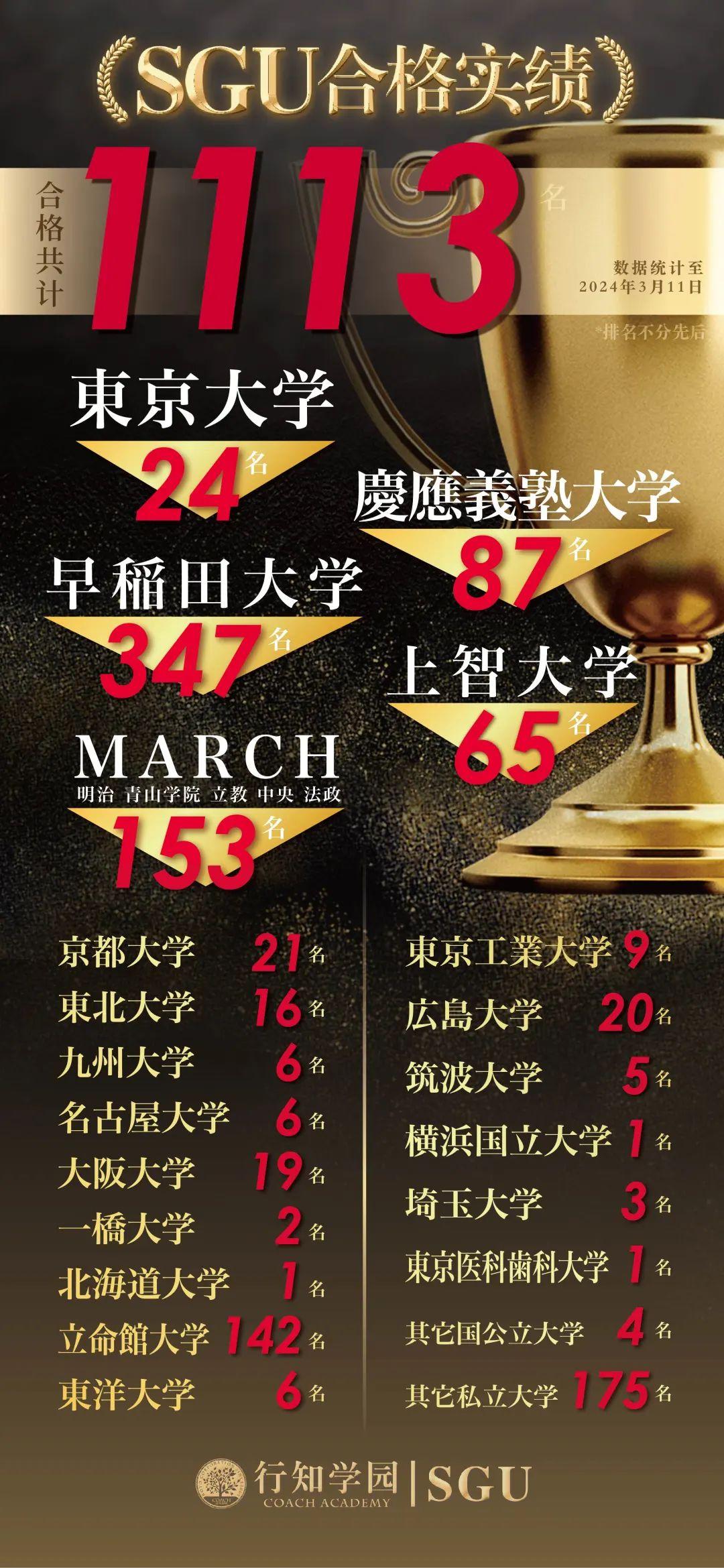 sgu合格天普大学经济学部offer1