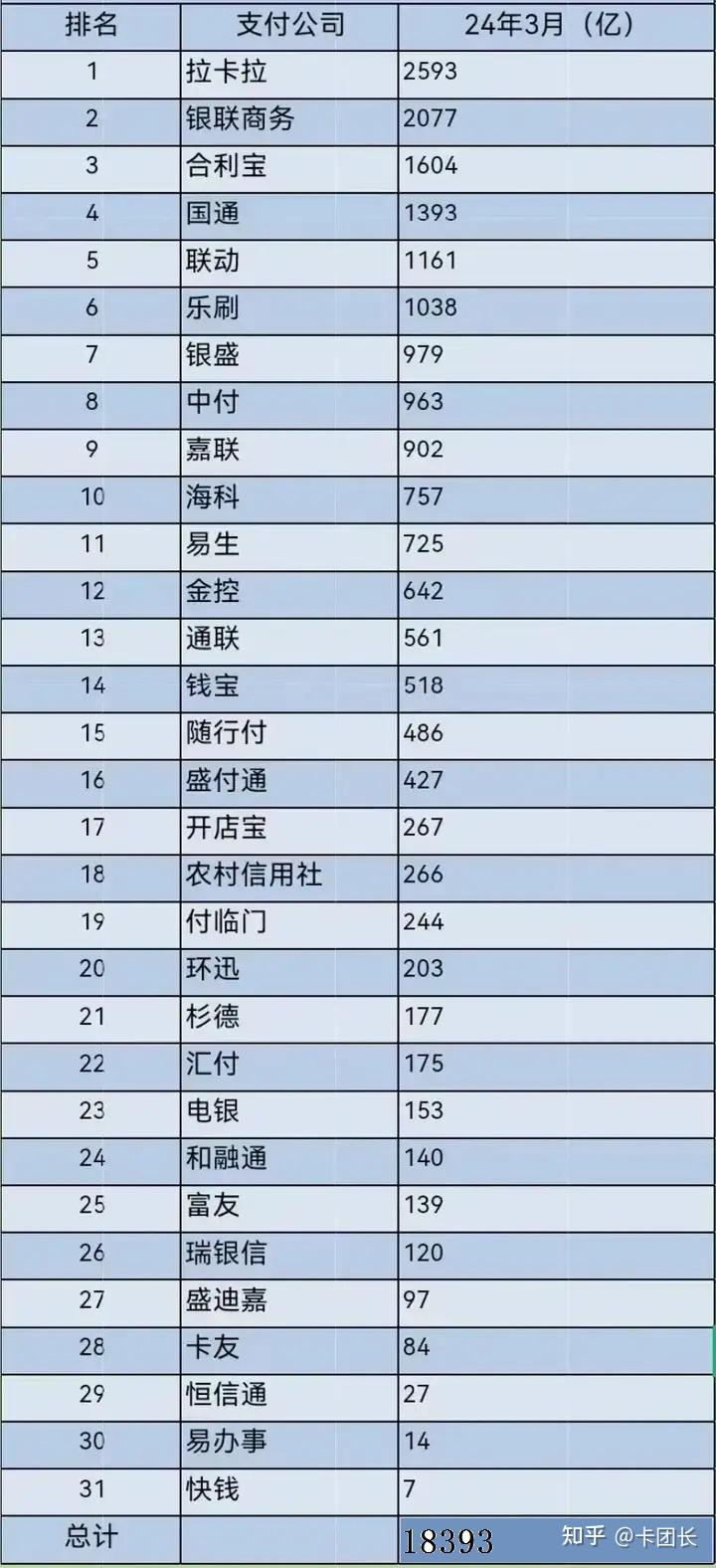 POS机支付公司2024年3月交易量排名- 知乎