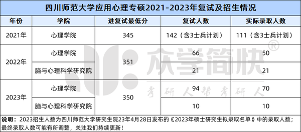 2024年四川师范分数线_四川省属师范生录取分数线_去年四川师范分数线