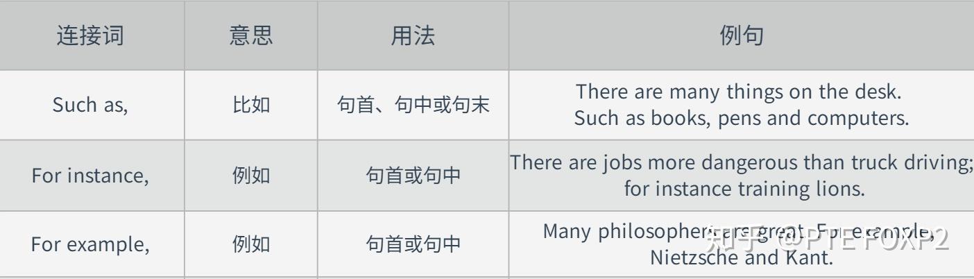 【建议收藏】英语作文必备，常用连接词汇总，写作从此没难度！ - 知乎