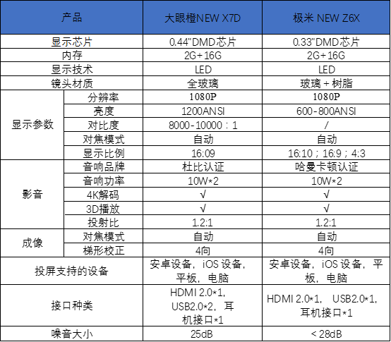 2000元价位段投影仪怎么选择?