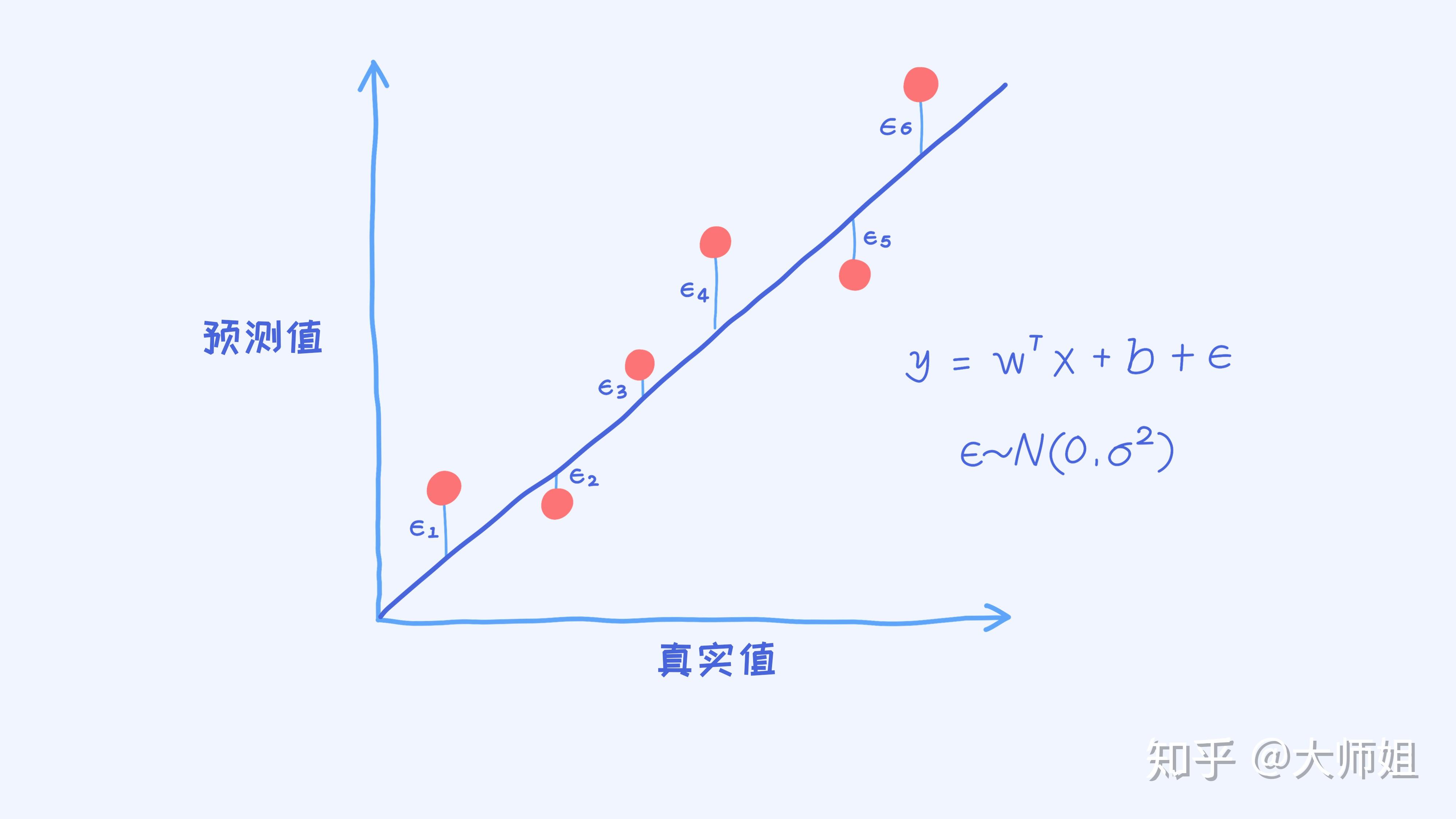 线性回归的最小二乘法与高斯误差模型下的极大似然估计