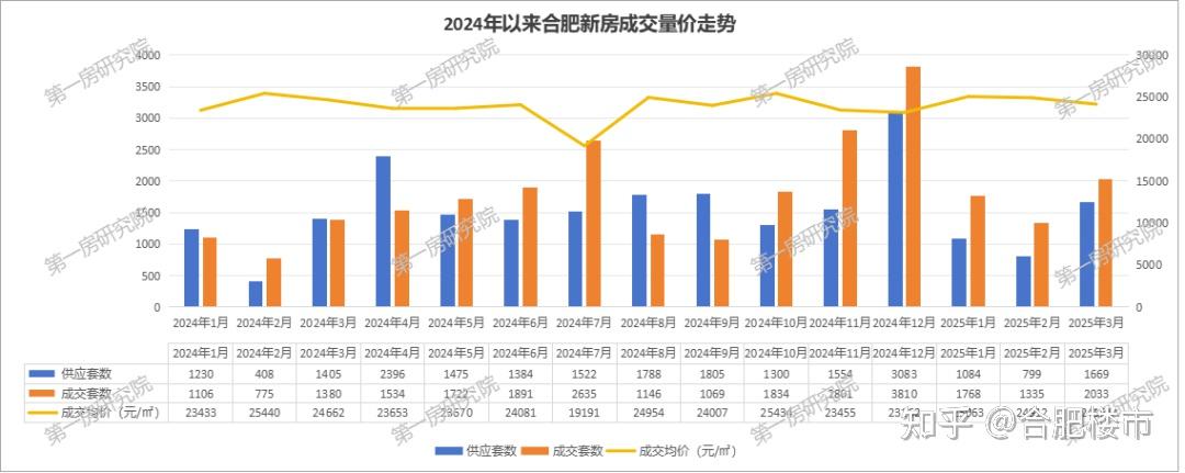 2025合肥“金三”楼市狂飙：新房成交暴涨52%！二手房量价背离暗藏玄机？ - 知乎