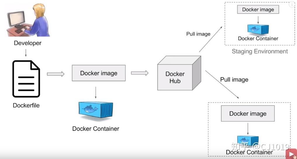 unbuntu 16.04安装docker