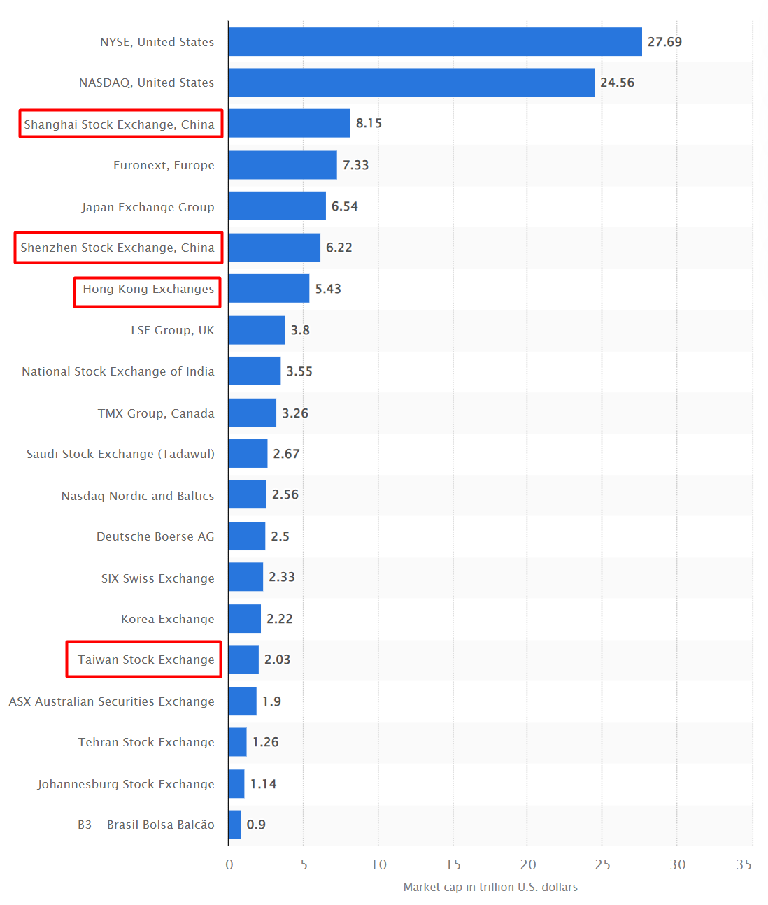 2021年全球证券交易所排名（按市值） - 知乎