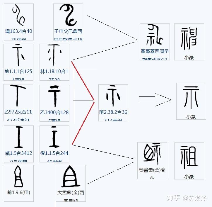 从祀字与宗字的甲骨文看,示字的甲骨文最初肯定是表示祖宗/神主