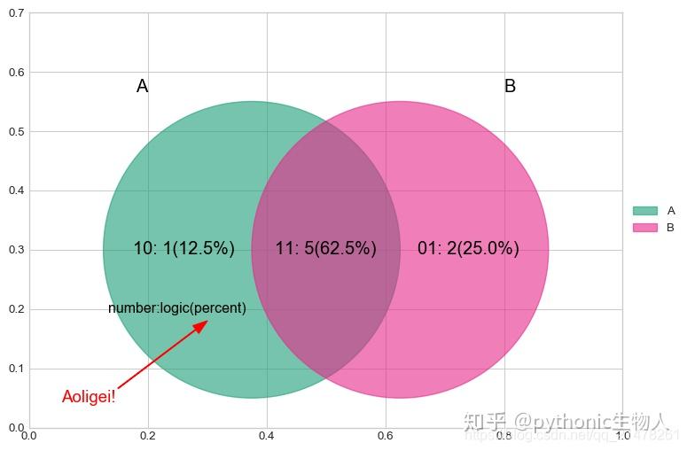 Python可视化28|matplotlib绘制韦恩图(2-6组数据) - 知乎