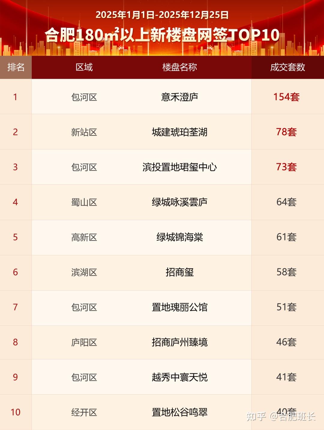 合肥2025年主城大平层销冠,到底是谁? - 知乎