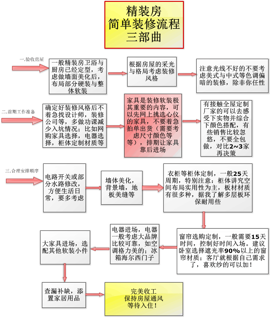 软装设计流程思维导图图片