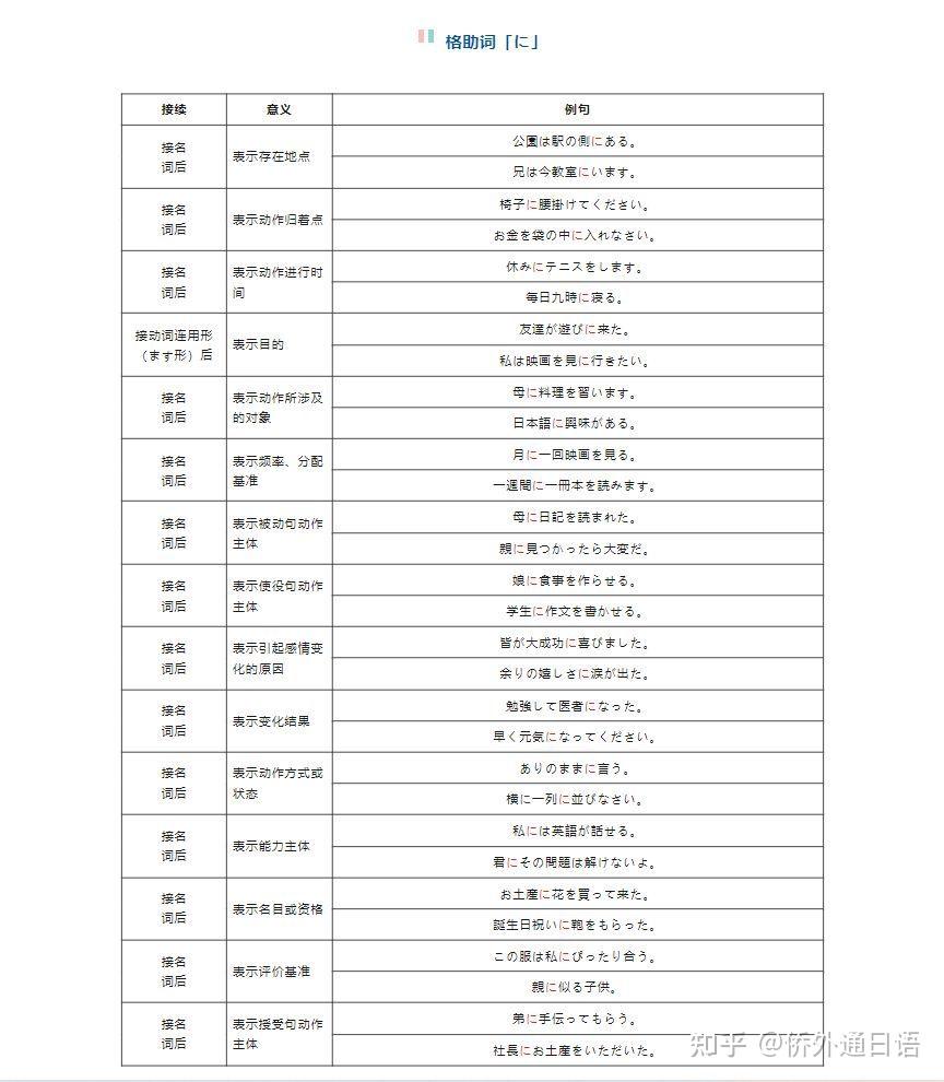 高考必考语法 | 人手一份的日语格助词用法总结! - 知乎