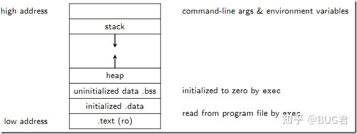 C/C++ Memory Layout - 知乎