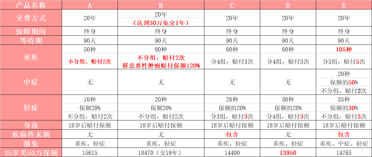 40岁左右男性想买一份重疾险,哪个公司哪个险