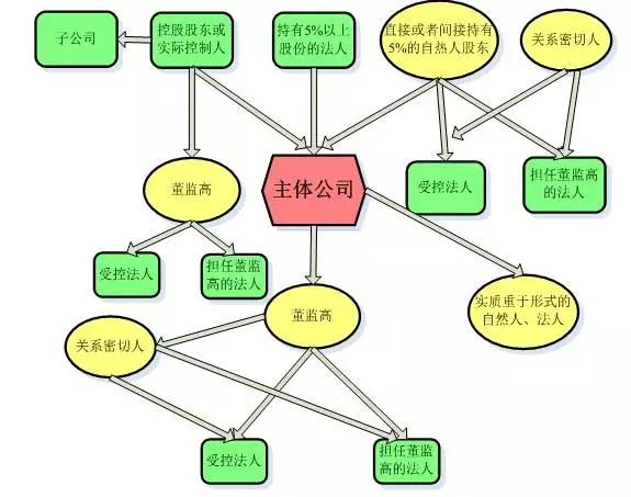 ipo解决之道:关联交易的处理