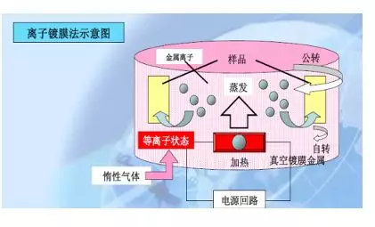 一文快速瞭解pvd鍍膜工藝