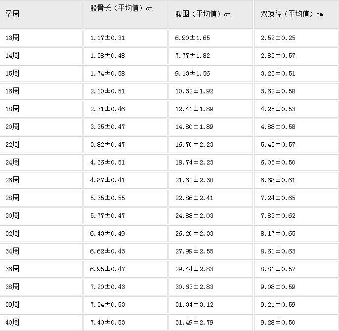 男孩女孩股骨长对照表图片