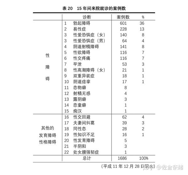 性别认同障碍的基础与临床 10 性别认同障碍的周边 知乎